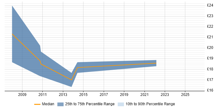 Contractor hourly rate distribution trend for jobs in Warrington citing Infrastructure Engineering