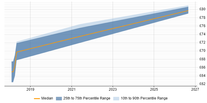 Contractor hourly rate distribution trend for jobs in Warrington citing ISO/IEC 27005