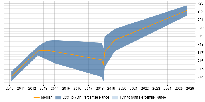 Contractor hourly rate distribution trend for IT Engineer job vacancies in Warrington
