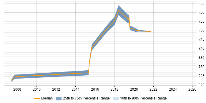 Contractor hourly rate distribution trend for IT Manager job vacancies in Warrington Contractor hourly rate distribution trend for IT Manager job vacancies in Warrington