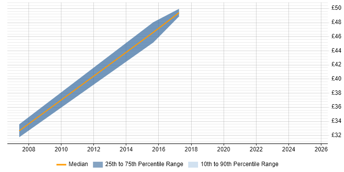 Contractor hourly rate distribution trend for IT Project Manager job vacancies in Warrington Contractor hourly rate distribution trend for IT Project Manager job vacancies in Warrington
