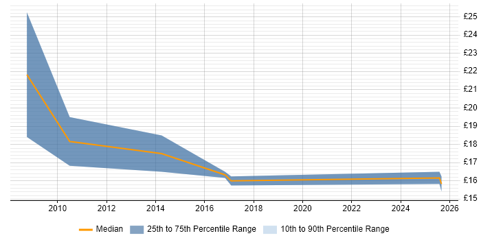Contractor hourly rate distribution trend for IT Support Technician job vacancies in Warrington