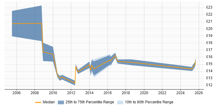 Contractor hourly rate distribution trend for IT Support job vacancies in Warrington Contractor hourly rate distribution trend for IT Support job vacancies in Warrington
