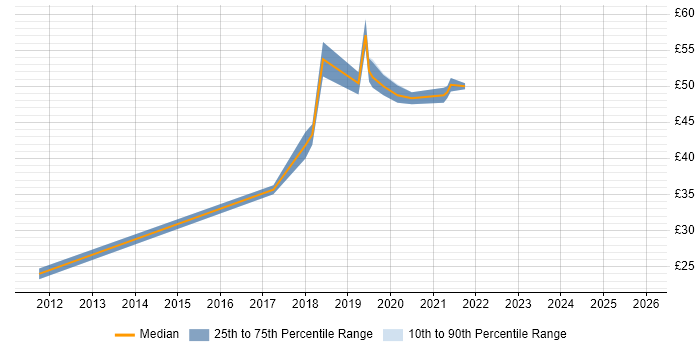 Contractor hourly rate distribution trend for jobs in Warrington citing ITSM
