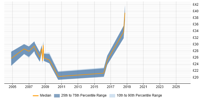Contractor hourly rate distribution trend for jobs in Warrington citing JavaScript