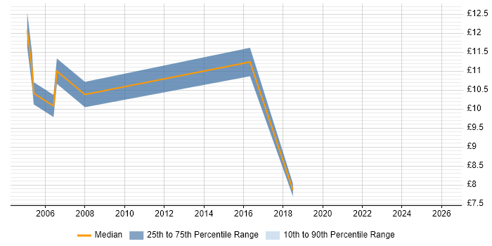 Contractor hourly rate distribution trend for Junior job vacancies in Warrington