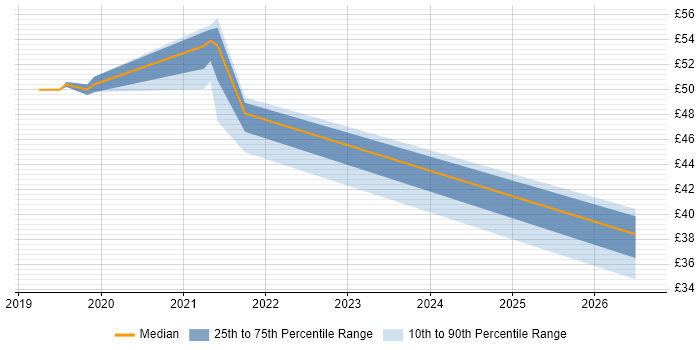 Contractor hourly rate distribution trend for jobs in Warrington citing Knowledge Management