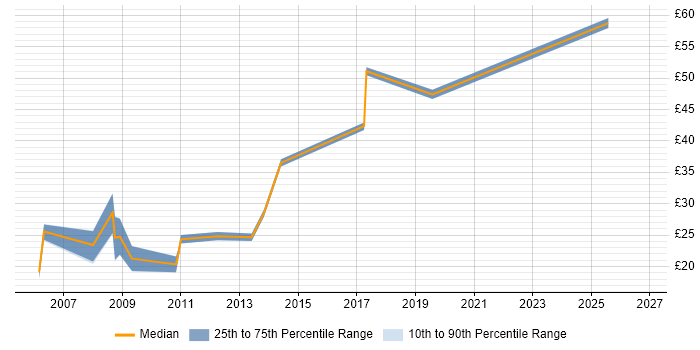 Contractor hourly rate distribution trend for jobs in Warrington citing LAN