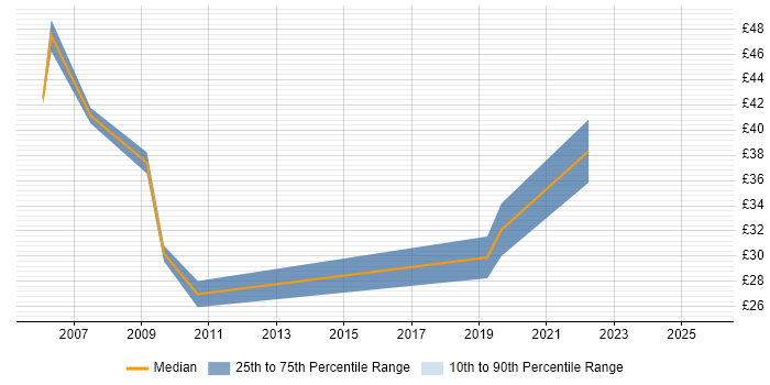 Contractor hourly rate distribution trend for Lead job vacancies in Warrington