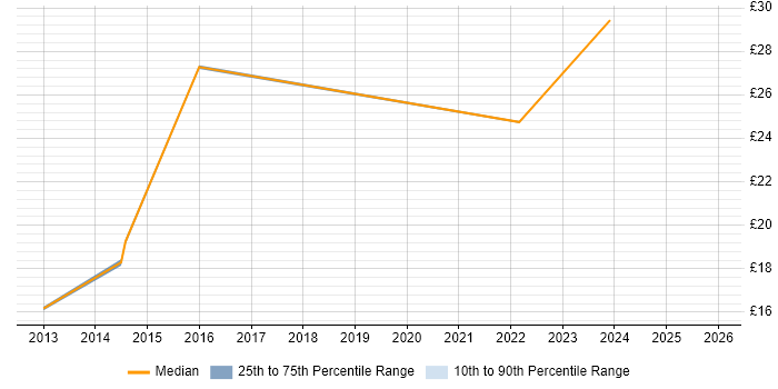 Contractor hourly rate distribution trend for jobs in Warrington citing Legal