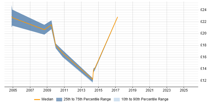 Contractor hourly rate distribution trend for jobs in Warrington citing Linux