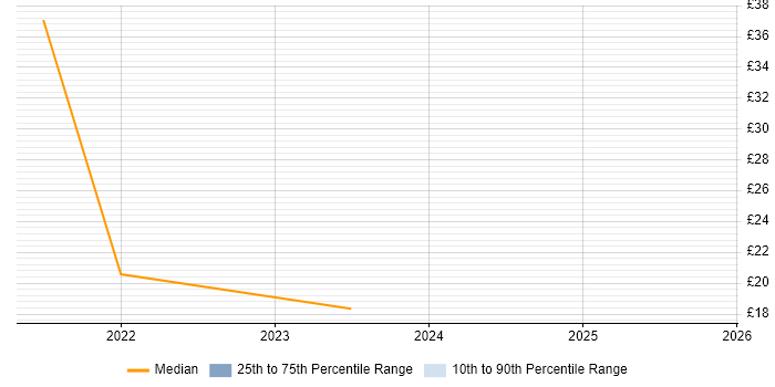 Contractor hourly rate distribution trend for jobs in Warrington citing Logistics