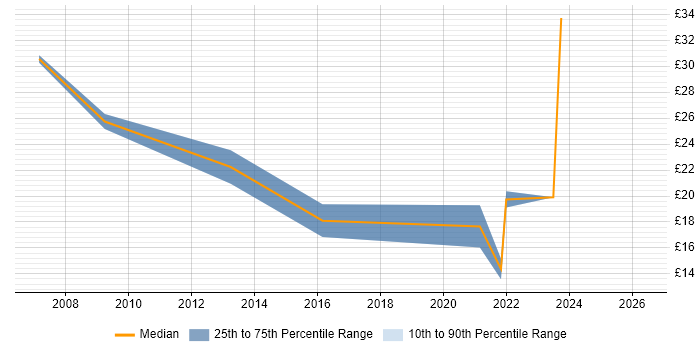 Contractor hourly rate distribution trend for jobs in Warrington citing Manufacturing