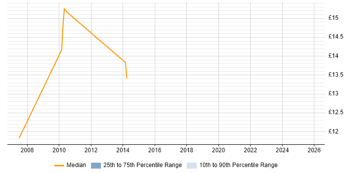 Contractor hourly rate distribution trend for jobs in Warrington citing McAfee