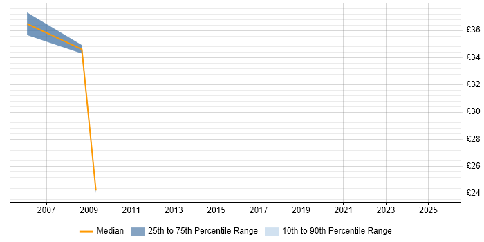 Contractor hourly rate distribution trend for jobs in Warrington citing Mentoring