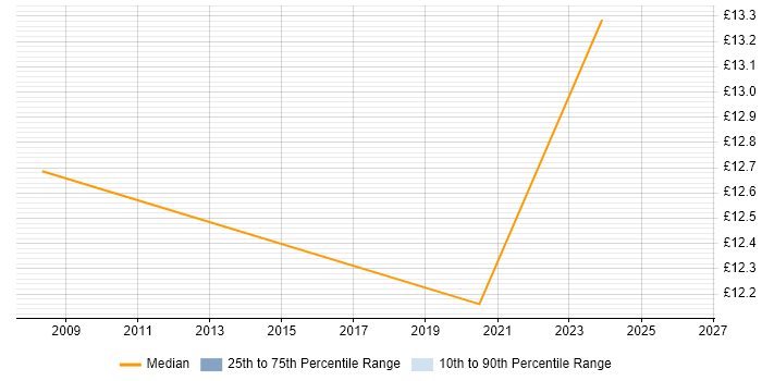 Contractor hourly rate distribution trend for jobs in Warrington citing Metadata