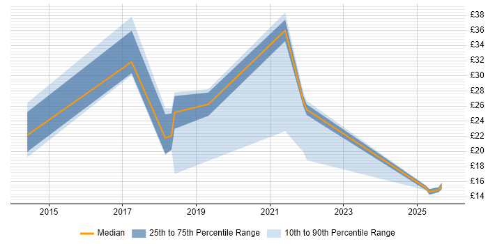 Contractor hourly rate distribution trend for jobs in Warrington citing Microsoft 365