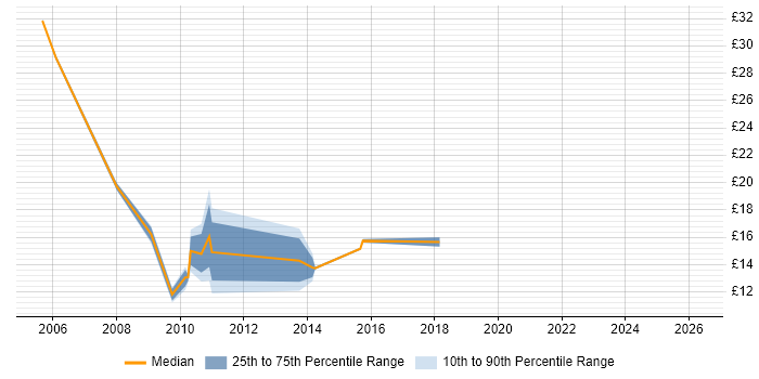Contractor hourly rate distribution trend for jobs in Warrington citing Microsoft Certification