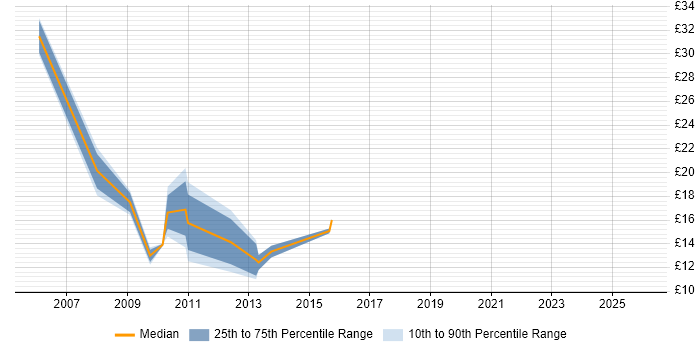 Contractor hourly rate distribution trend for jobs in Warrington citing Microsoft Certified Professional