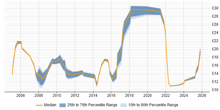 Contractor hourly rate distribution trend for jobs in Warrington citing Microsoft