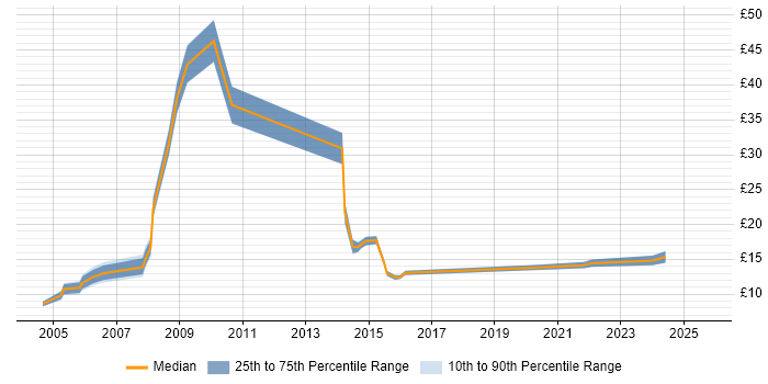 Contractor hourly rate distribution trend for jobs in Warrington citing Microsoft Excel
