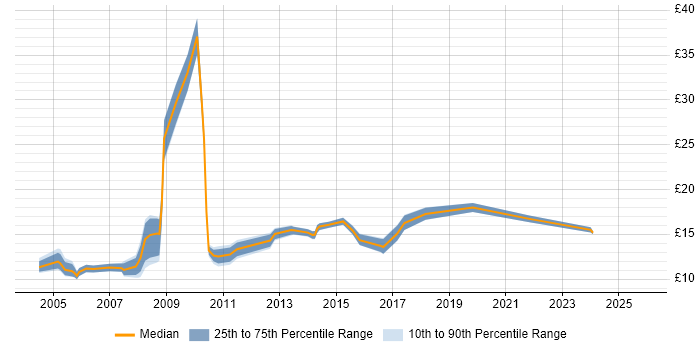 Contractor hourly rate distribution trend for jobs in Warrington citing Microsoft Office