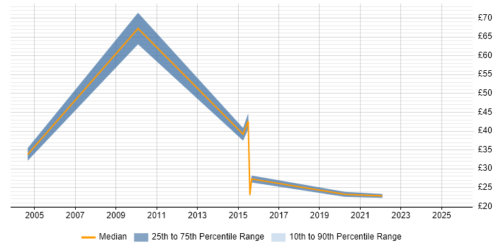 Contractor hourly rate distribution trend for jobs in Warrington citing Microsoft PowerPoint