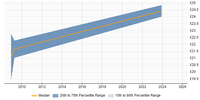 Contractor hourly rate distribution trend for jobs in Warrington citing Microsoft Project