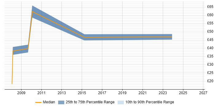 Contractor hourly rate distribution trend for jobs in Warrington citing MS Visio