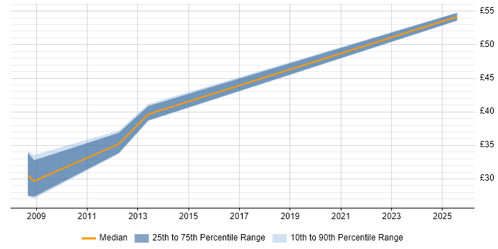 Contractor hourly rate distribution trend for Network Engineer job vacancies in Warrington