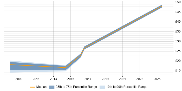 Contractor hourly rate distribution trend for jobs in Warrington citing Network Security