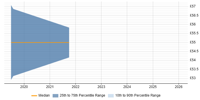 Contractor hourly rate distribution trend for Operations Manager job vacancies in Warrington