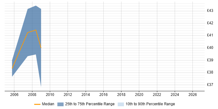 Contractor hourly rate distribution trend for jobs in Warrington citing Oracle Database