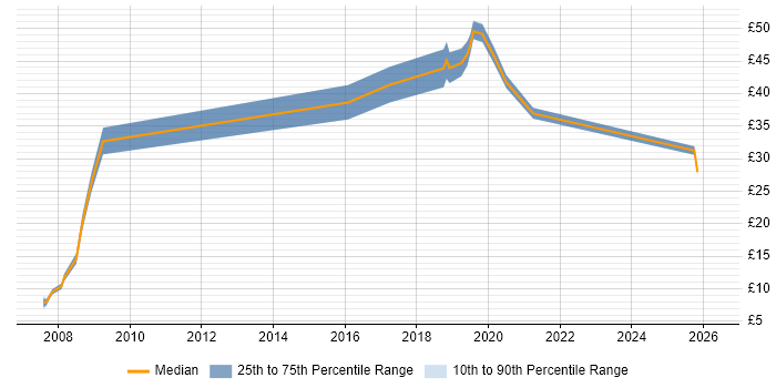 Contractor hourly rate distribution trend for jobs in Warrington citing Organisational Skills
