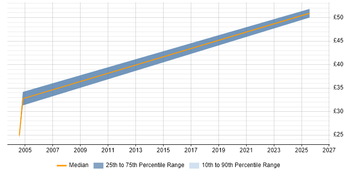 Contractor hourly rate distribution trend for jobs in Warrington citing Perl