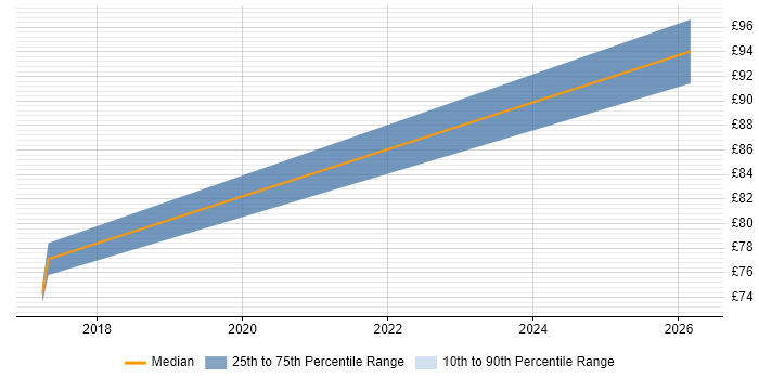 Contractor hourly rate distribution trend for jobs in Warrington citing Private Cloud