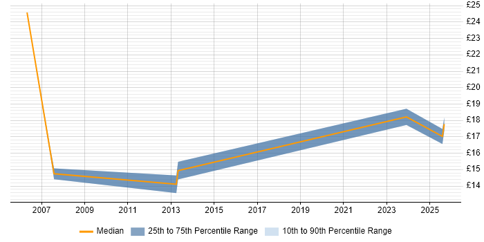 Contractor hourly rate distribution trend for jobs in Warrington citing Problem Management