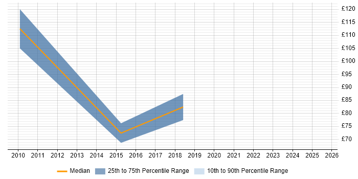Contractor hourly rate distribution trend for jobs in Warrington citing Programme Management Contractor hourly rate distribution trend for jobs in Warrington citing Programme Management