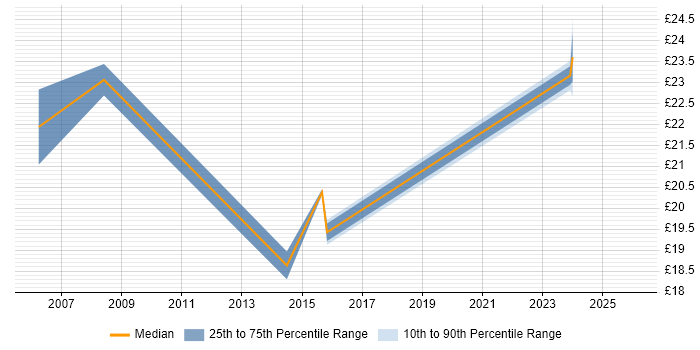 Contractor hourly rate distribution trend for Project Coordinator job vacancies in Warrington