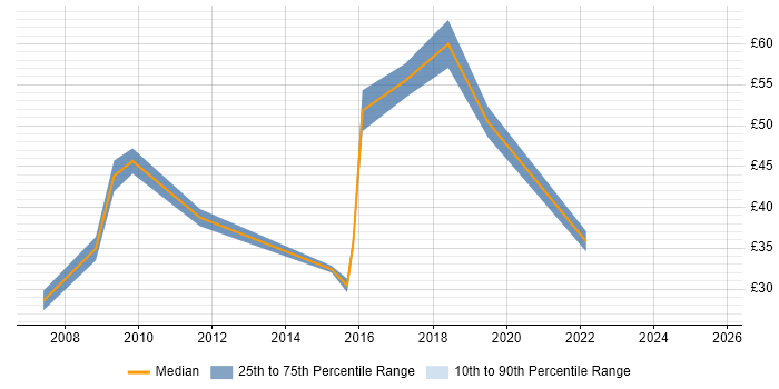 Contractor hourly rate distribution trend for jobs in Warrington citing Project Delivery