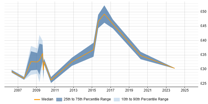 Contractor hourly rate distribution trend for jobs in Warrington citing Project Management