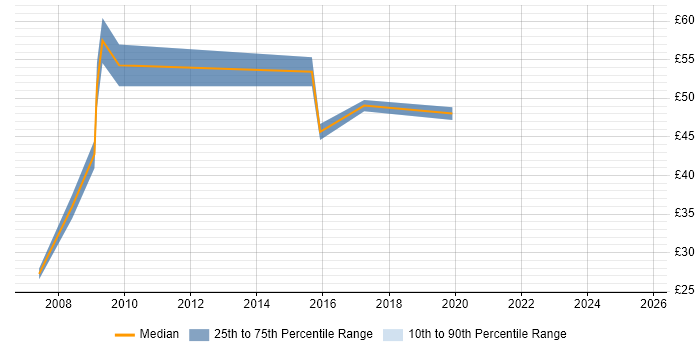 Contractor hourly rate distribution trend for Project Manager job vacancies in Warrington