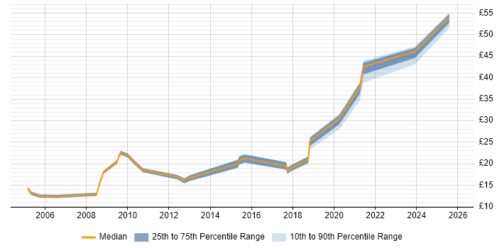 Contractor hourly rate distribution trend for jobs in Warrington citing Public Sector