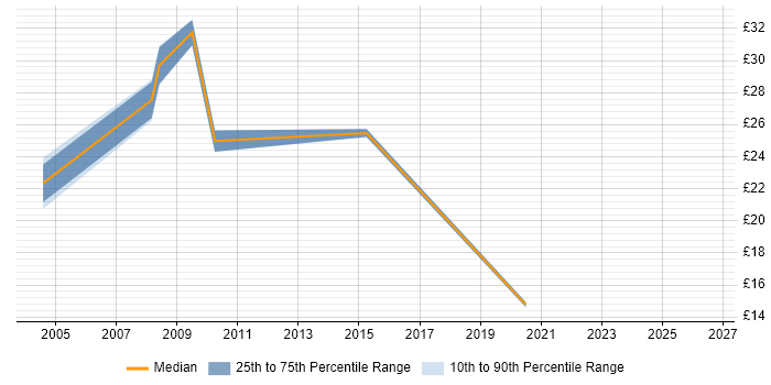 Contractor hourly rate distribution trend for jobs in Warrington citing QA