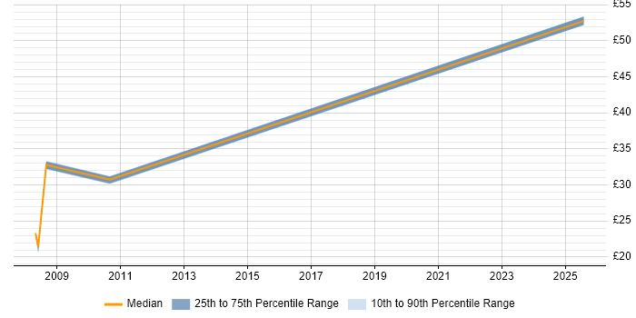 Contractor hourly rate distribution trend for jobs in Warrington citing Replication