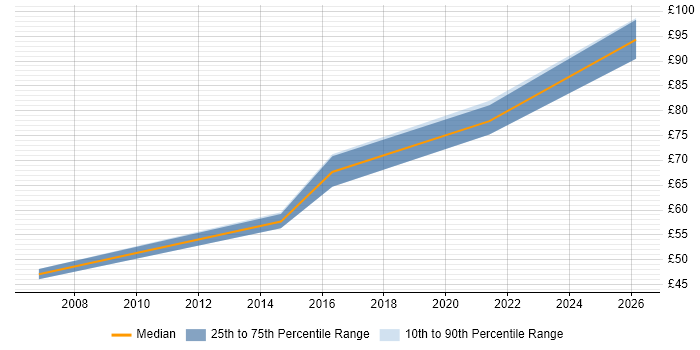 Contractor hourly rate distribution trend for jobs in Warrington citing Risk Assessment