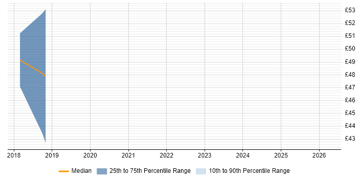 Contractor hourly rate distribution trend for jobs in Warrington citing SAP HCM