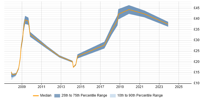 Contractor hourly rate distribution trend for jobs in Warrington citing SAP