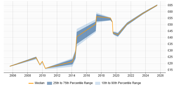 Contractor hourly rate distribution trend for jobs in Warrington citing SC Cleared