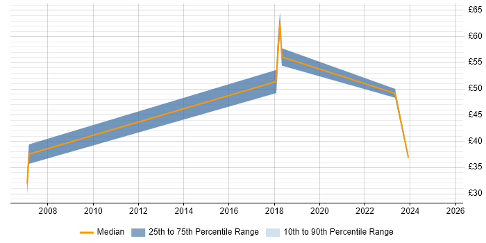 Contractor hourly rate distribution trend for jobs in Warrington citing SCADA